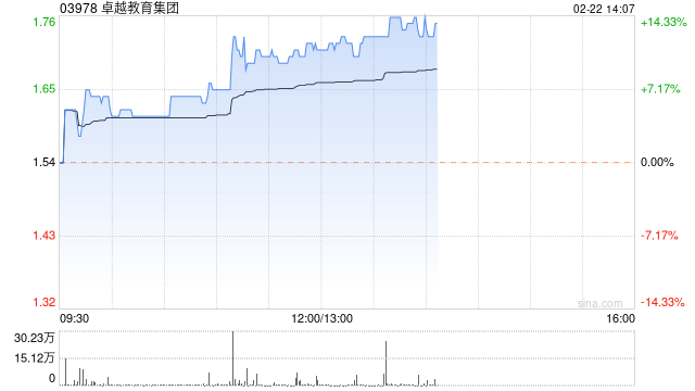 卓越教育集团早盘持续走高 股价现涨超10%